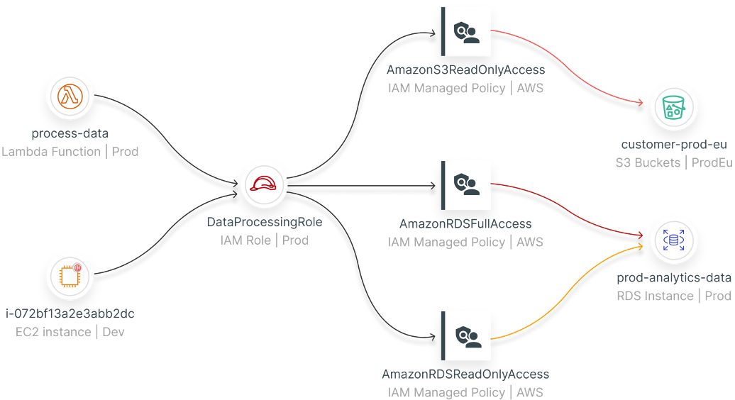 Tenable Cloud Security shows the relationships all resources have